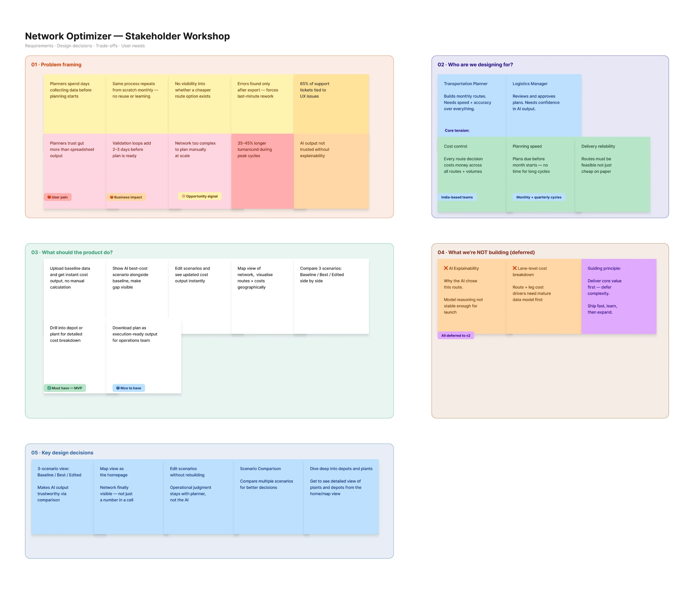 The stakeholder workshop board in FigJam, in five sections: problem framing, who we're designing for, what the product should do, what we're not building (deferred), and the key design decisions