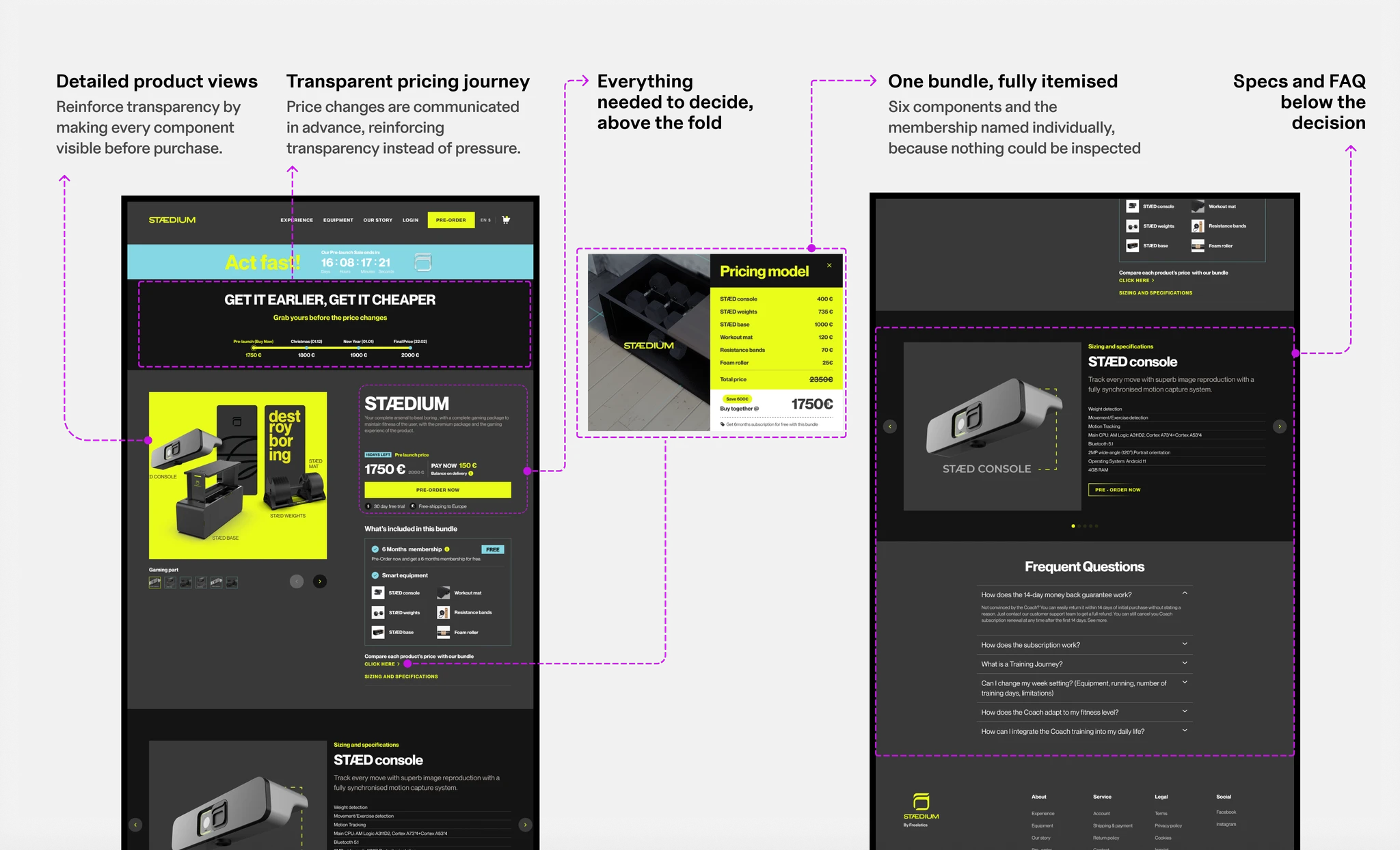 Annotated product page: detailed product views, a transparent pricing journey, everything needed to decide above the fold, one itemised bundle, and specs and FAQ below the decision