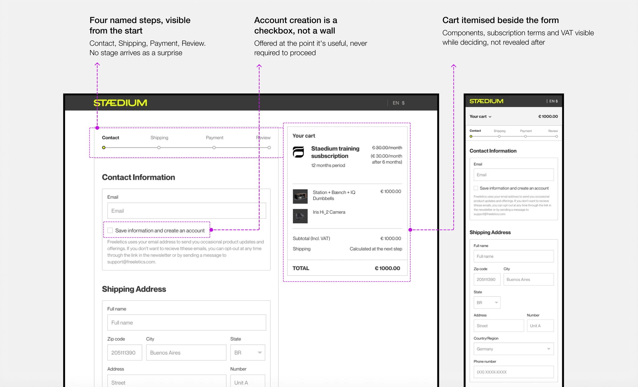 Annotated checkout: four named steps visible from the start, account creation as a checkbox rather than a wall, and the cart itemised beside the form