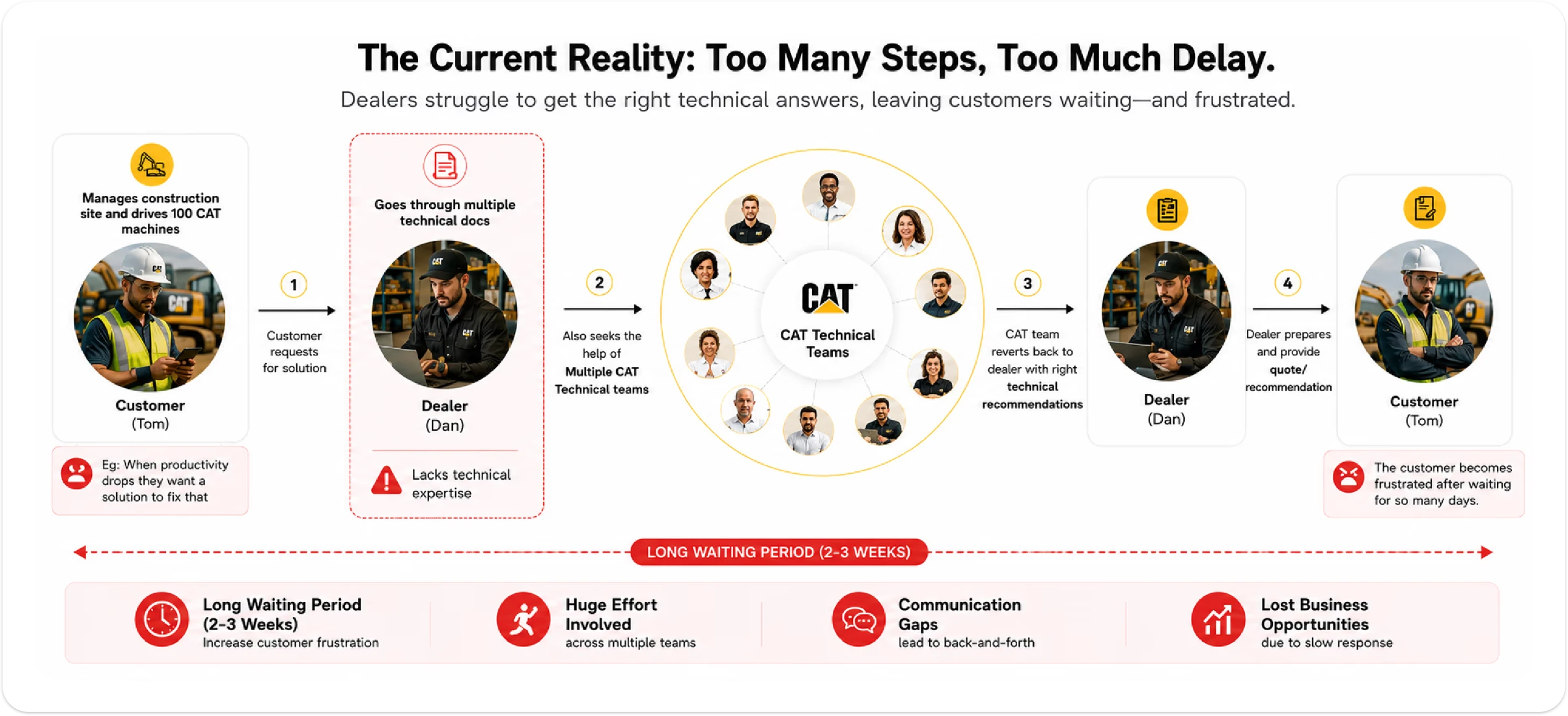 The current reality: too many steps, too much delay. A customer asks a dealer, the dealer goes through multiple technical docs and multiple CAT technical teams, and the customer waits 2–3 weeks for an answer