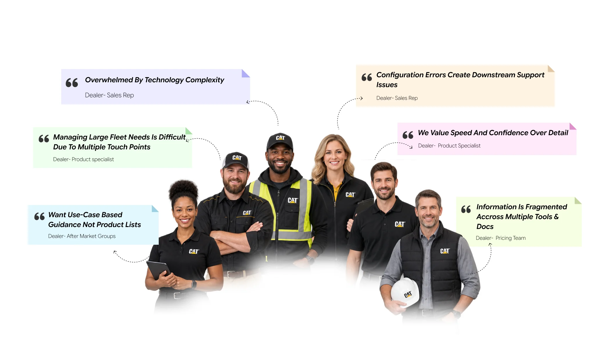 Key insights from the dealer interviews: overwhelmed by technology complexity, configuration errors create downstream support issues, managing large fleet needs is difficult due to multiple touch points, users value speed and confidence over detail, want use-case based guidance not product lists, and information is fragmented across product lists and docs