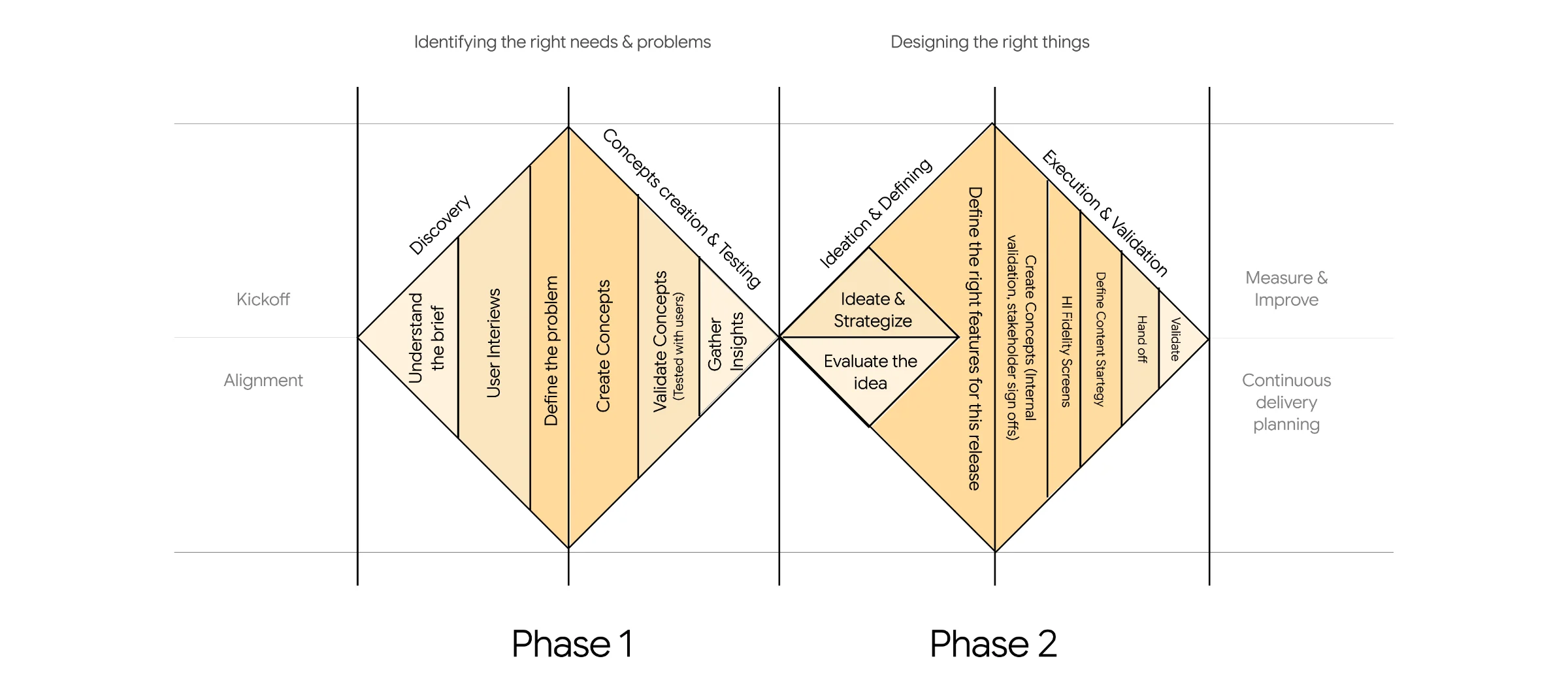 The end to end process as two diamonds: phase 1, identifying the right needs and problems, and phase 2, designing the right things, from kickoff and alignment to measuring, improving and continuous delivery planning