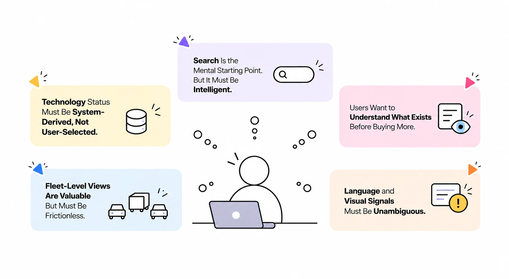 Concept testing insights: search is the mental starting point but must be intelligent, users want to understand what exists before buying more, technology status must be system-derived not user-selected, fleet-level views are valuable but must be frictionless, and language and visual signals must be unambiguous